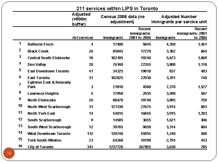 211 services within LIPS in Toronto Adjusted (+500 m buffer) Adjusted Number Immigrants per