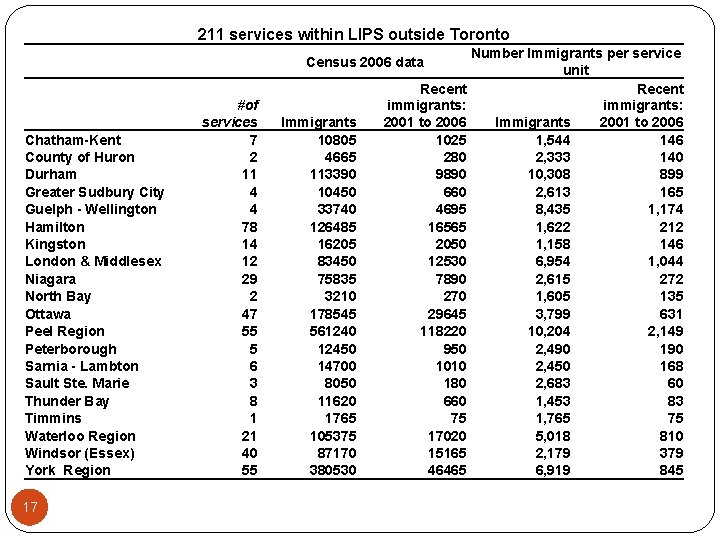 211 services within LIPS outside Toronto Number Immigrants per service unit Recent immigrants: 2001