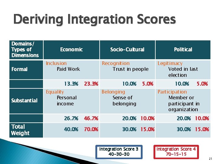 Deriving Integration Scores Domains/ Types of Dimensions Formal Economic Inclusion Paid Work 13. 3%
