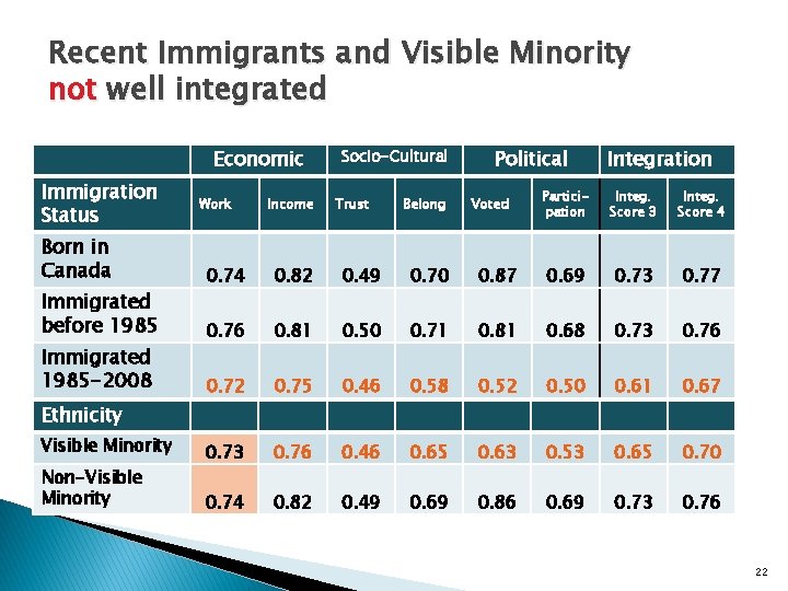 Recent Immigrants and Visible Minority not well integrated Economic Immigration Status Born in Canada