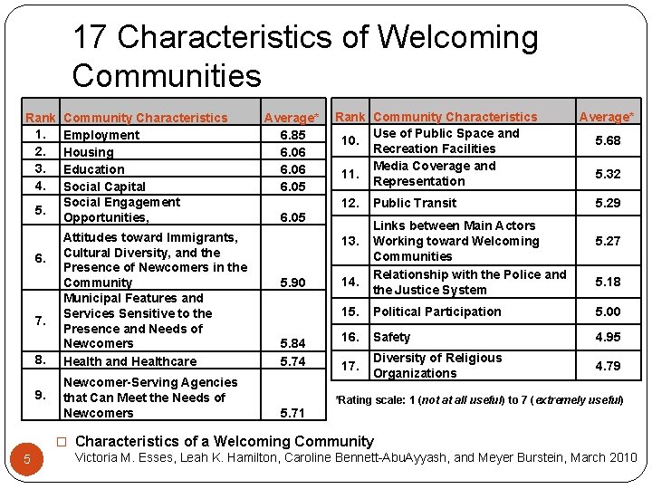 17 Characteristics of Welcoming Communities Rank 1. 2. 3. 4. 5. 6. 7. 8.