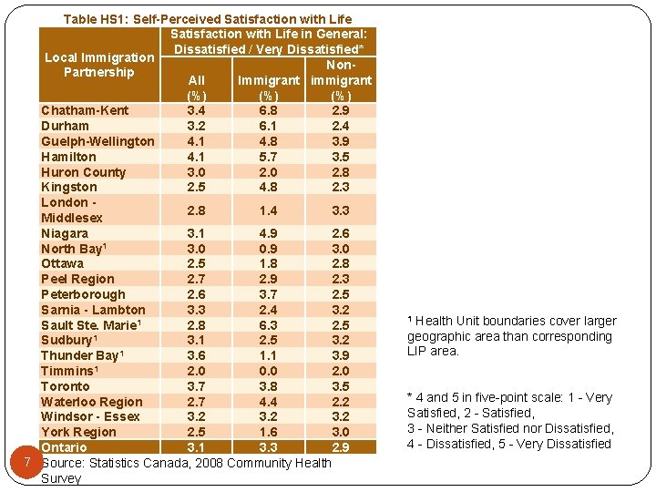 Table HS 1: Self-Perceived Satisfaction with Life in General: Dissatisfied / Very Dissatisfied* Local