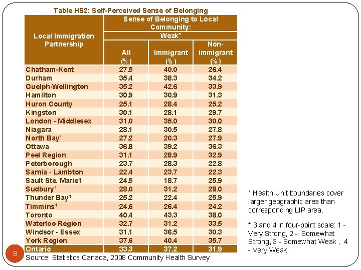 8 Table HS 2: Self-Perceived Sense of Belonging to Local Community: Weak* Local Immigration