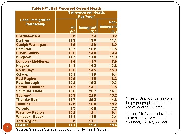 9 Table HP 1: Self-Perceived General Health Self-perceived Health: Fair/Poor* Local Immigration Non. Partnership