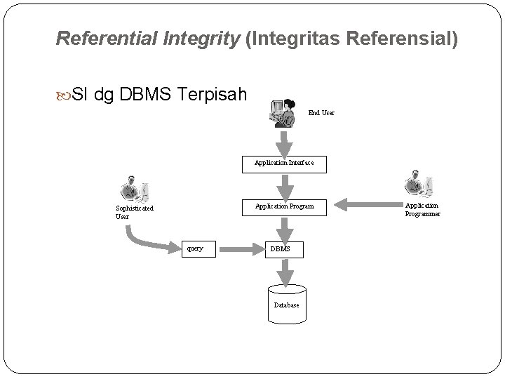 Referential Integrity (Integritas Referensial) SI dg DBMS Terpisah End User Application Interface Application Program