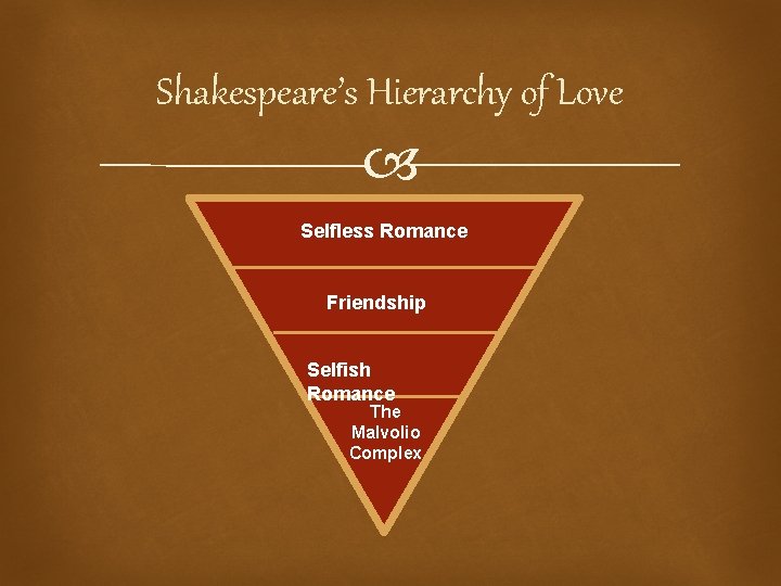 Shakespeare’s Hierarchy of Love Selfless Romance Friendship Selfish Romance The Malvolio Complex 