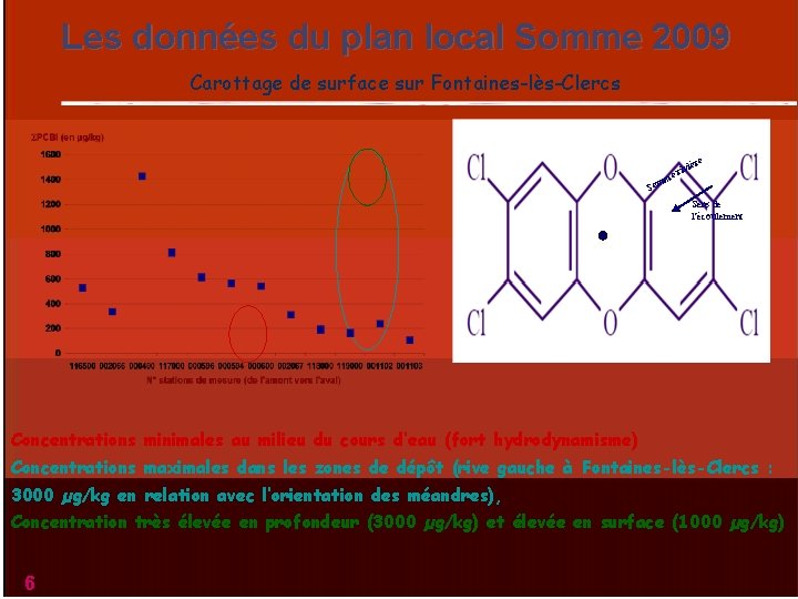 Les données du plan local Somme 2009 Carottage de surface sur Fontaines-lès-Clercs re iviè