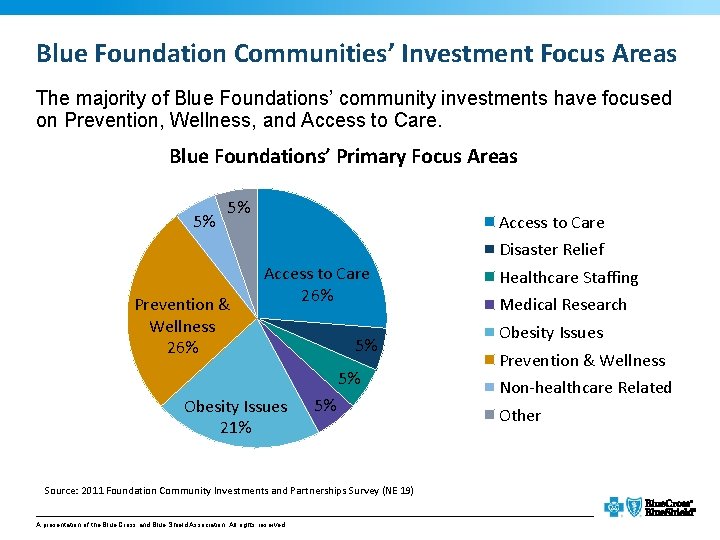 Blue Foundation Communities’ Investment Focus Areas The majority of Blue Foundations’ community investments have
