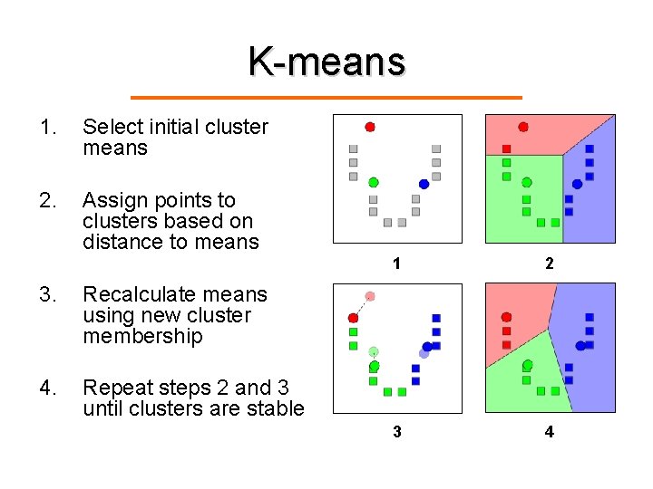 K-means 1. Select initial cluster means 2. Assign points to clusters based on distance