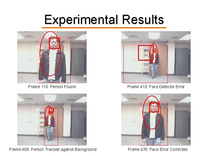 Experimental Results Frame 110: Person Found Frame 400: Person Tracked against Background Frame 410: