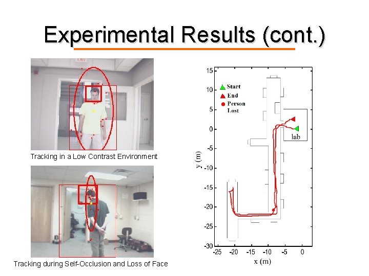 Experimental Results (cont. ) Tracking in a Low Contrast Environment Tracking during Self-Occlusion and
