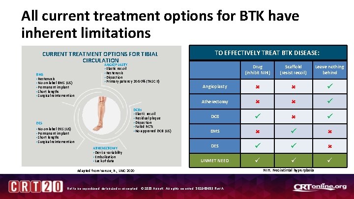 All current treatment options for BTK have inherent limitations CURRENT TREATMENT OPTIONS FOR TIBIAL