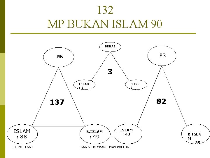 132 MP BUKAN ISLAM 90 BEBAS PR BN 3 ISLAM : 1 B IS