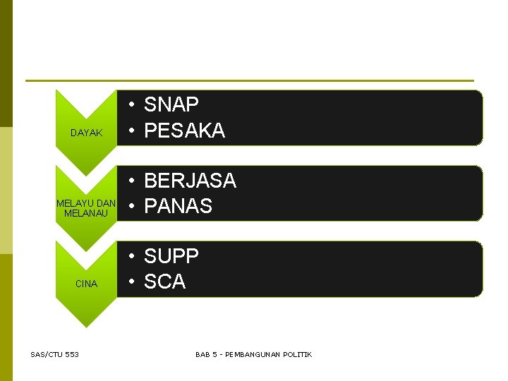 DAYAK MELAYU DAN MELANAU CINA SAS/CTU 553 • SNAP • PESAKA • BERJASA •