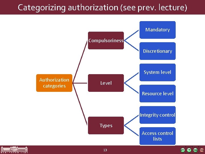 Categorizing authorization (see prev. lecture) Mandatory Compulsoriness Discretionary System level Authorization categories Level Resource