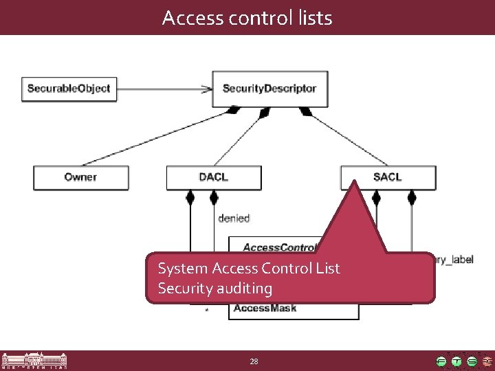 Access control lists System Access Control List Security auditing 28 