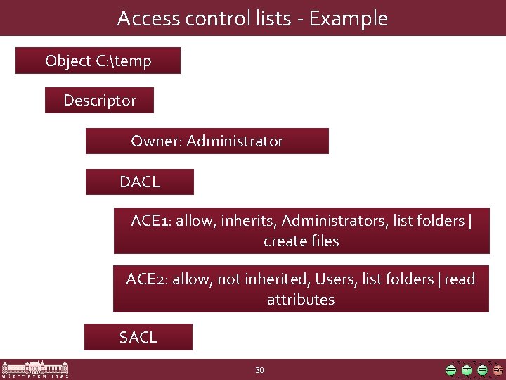 Access control lists - Example Object C: temp Descriptor Owner: Administrator DACL ACE 1: