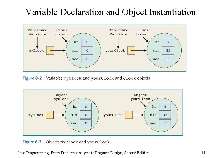 Variable Declaration and Object Instantiation Java Programming: From Problem Analysis to Program Design, Second