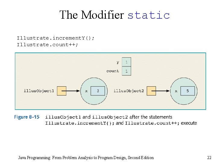 The Modifier static Illustrate. increment. Y(); Illustrate. count++; Java Programming: From Problem Analysis to