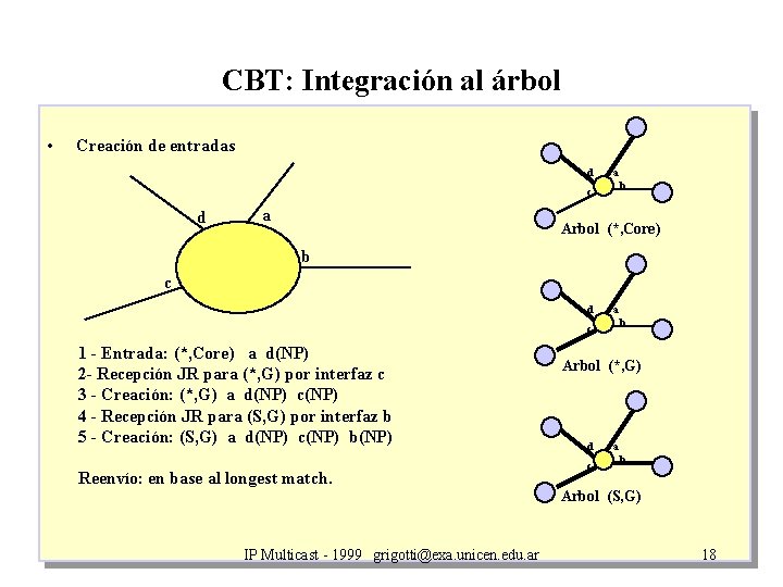 CBT: Integración al árbol • Creación de entradas d a b c d a
