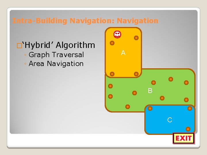 Intra-Building Navigation: Navigation �‘Hybrid’ Algorithm ◦ Graph Traversal ◦ Area Navigation A B C