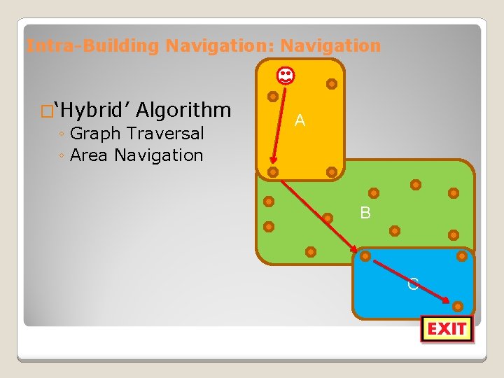 Intra-Building Navigation: Navigation �‘Hybrid’ Algorithm ◦ Graph Traversal ◦ Area Navigation A B C