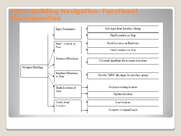 Intra-Building Navigation: Functional Decomposition 
