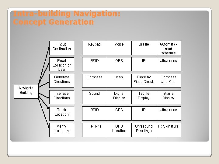 Intra-building Navigation: Concept Generation Navigate Building Input Destination Keypad Voice Braille Automaticread schedule Read