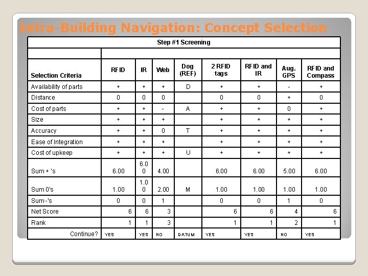 Intra-Building Navigation: Concept Selection Step #1 Screening RFID IR Web Dog (REF) 2 RFID