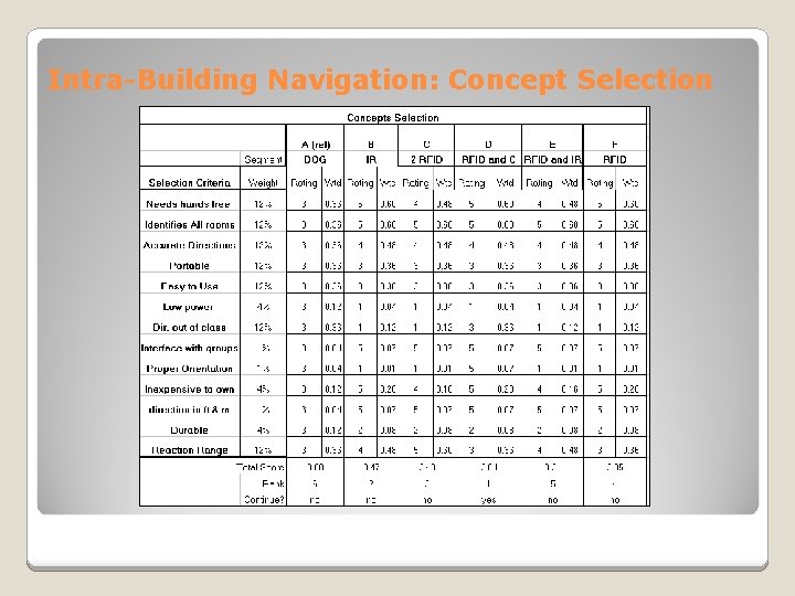 Intra-Building Navigation: Concept Selection 