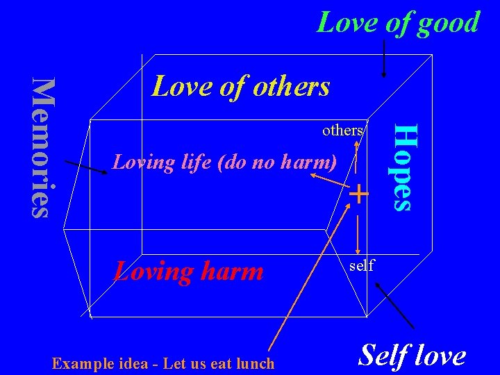 Love of good others Loving life (do no harm) Loving harm Example idea -