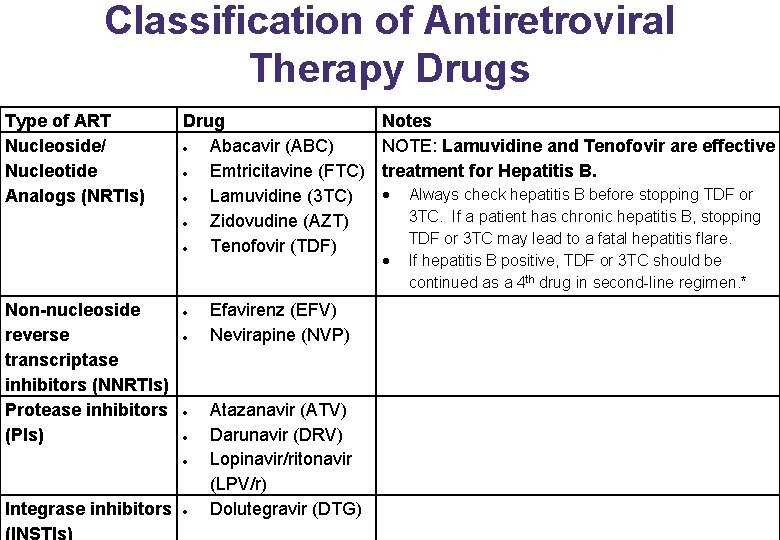 Classification of Antiretroviral Therapy Drugs Type of ART Nucleoside/ Nucleotide Analogs (NRTIs) Non-nucleoside reverse