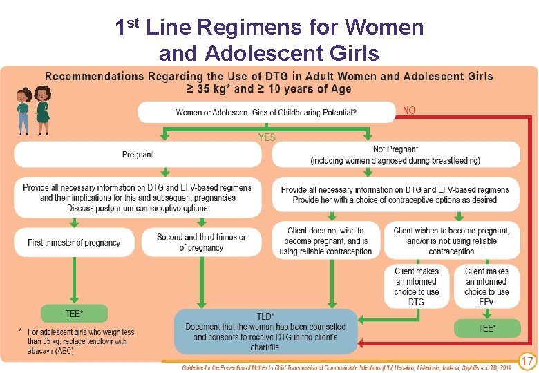 1 st Line Regimens for Women and Adolescent Girls 