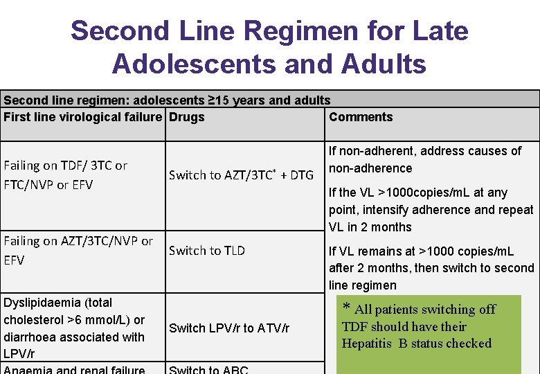 Second Line Regimen for Late Adolescents and Adults Second line regimen: adolescents ≥ 15