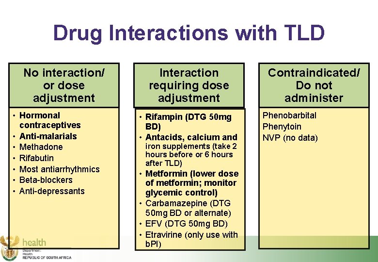 Drug Interactions with TLD No interaction/ or dose adjustment • Hormonal contraceptives • Anti-malarials