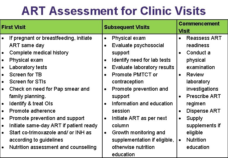 ART Assessment for Clinic Visits Commencement Visit Physical exam Reassess ART Evaluate psychosocial readiness