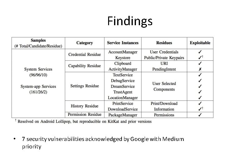Findings • 7 security vulnerabilities acknowledged by Google with Medium priority 