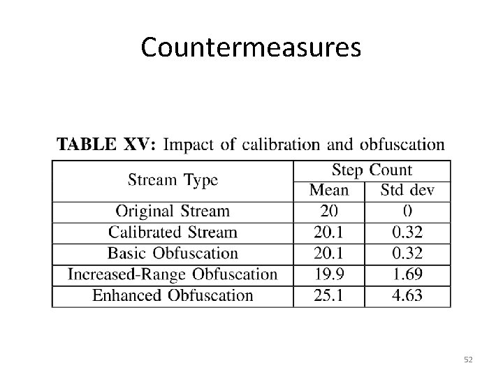 Countermeasures 52 