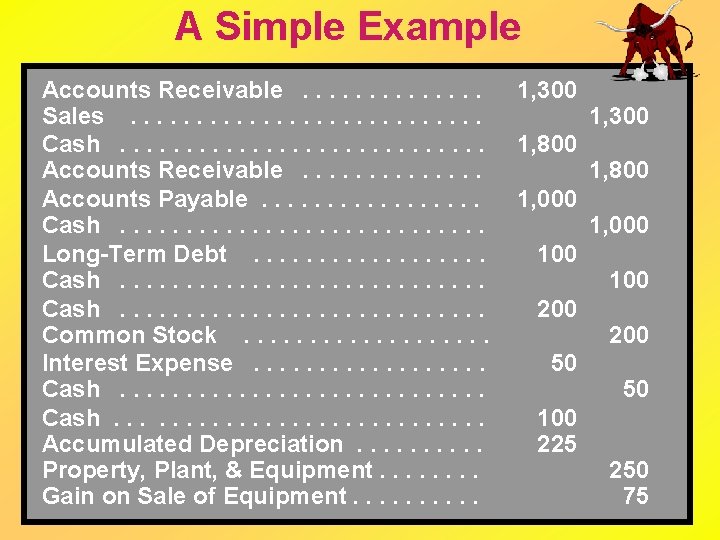 A Simple Example Accounts Receivable. . . Sales. . . . Cash. . .