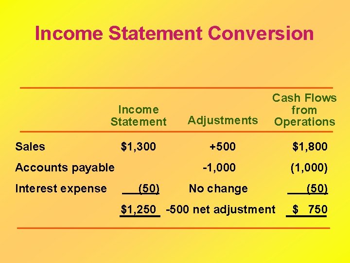 Income Statement Conversion Income Statement Adjustments $1, 300 +500 $1, 800 -1, 000 (1,
