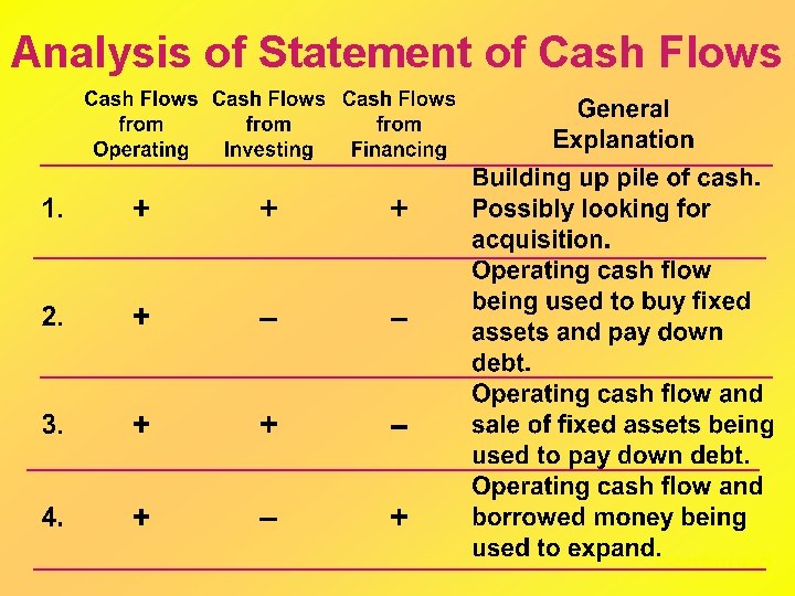 Analysis of Statement of Cash Flows continued 