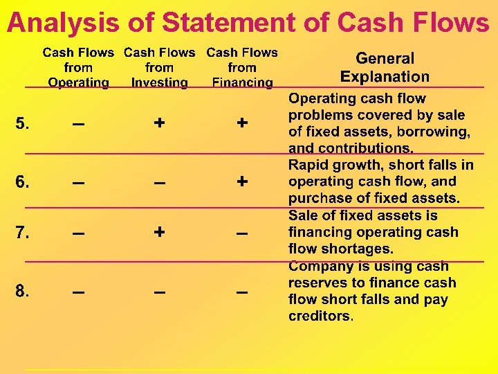 Analysis of Statement of Cash Flows 