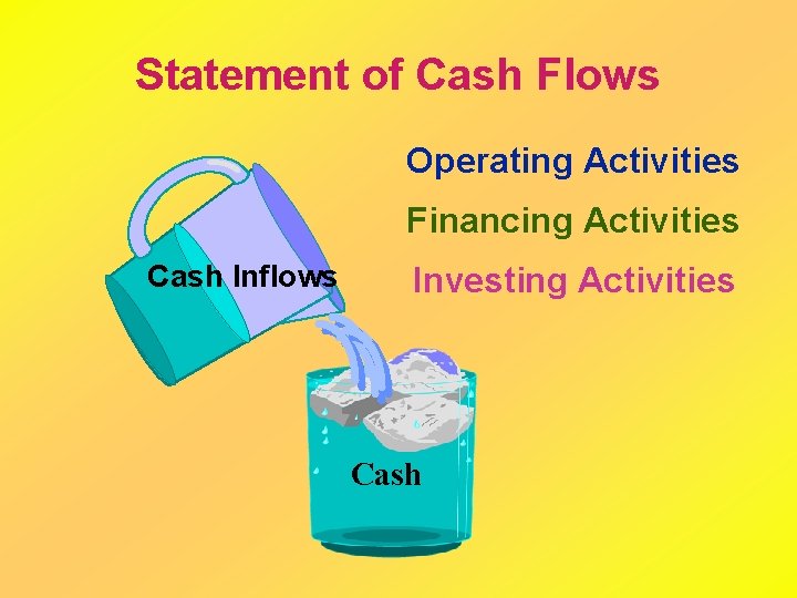 Statement of Cash Flows Operating Activities Financing Activities Cash Inflows Investing Activities Cash 