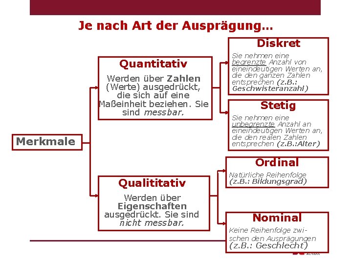 Je nach Art der Ausprägung… Diskret Quantitativ Werden über Zahlen (Werte) ausgedrückt, die sich