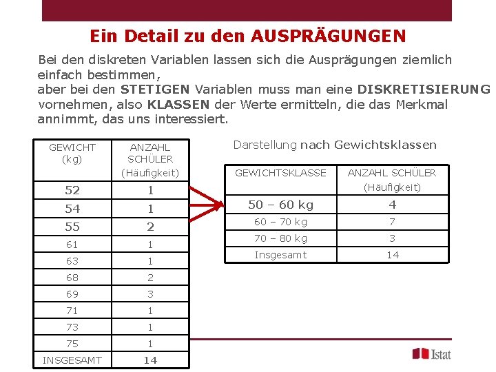 Ein Detail zu den AUSPRÄGUNGEN Bei den diskreten Variablen lassen sich die Ausprägungen ziemlich