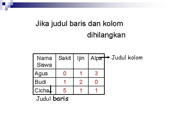 Jika judul baris dan kolom dihilangkan Nama Siswa Sakit Agus 0 Budi 1 Cicha