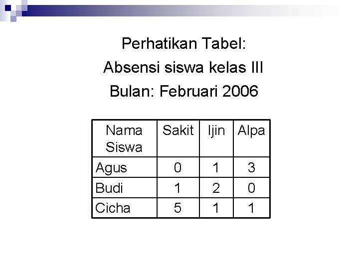 Perhatikan Tabel: Absensi siswa kelas III Bulan: Februari 2006 Nama Siswa Agus Budi Cicha