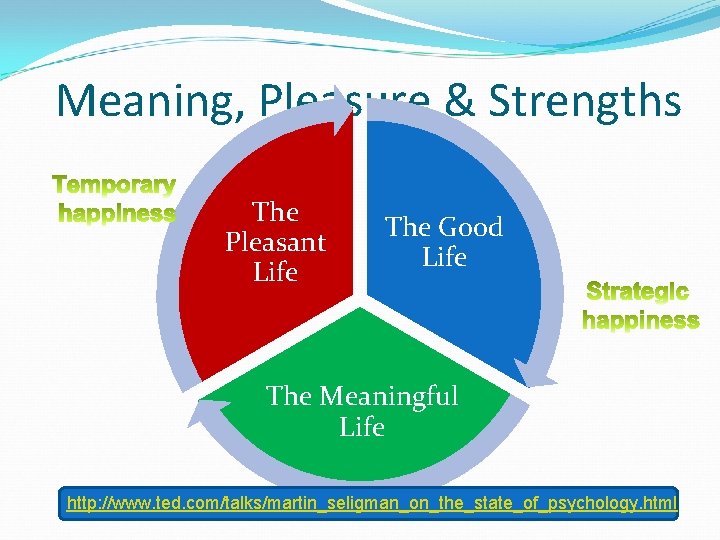 Meaning, Pleasure & Strengths The Pleasant Life The Good Life The Meaningful Life http: