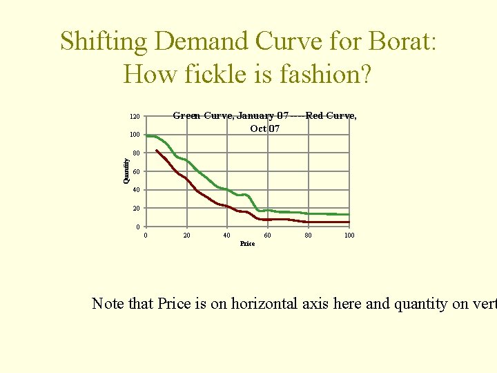 Quantity Shifting Demand Curve for Borat: How fickle is fashion? Price 