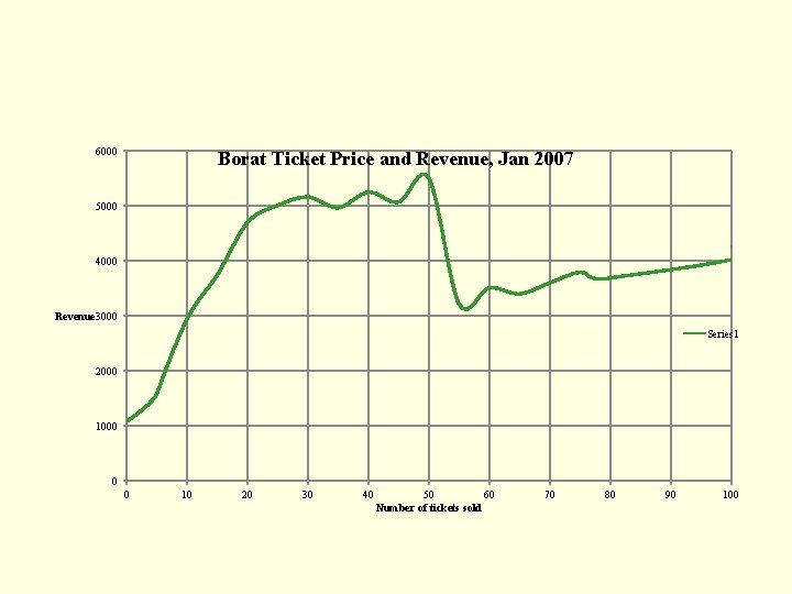 6000 Borat Ticket Price and Revenue, Jan 2007 5000 4000 Revenue 3000 Series 1